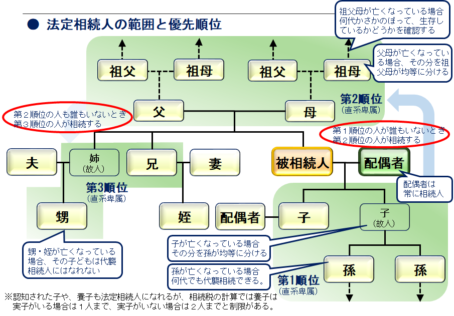 相続人と相続分 相続なら名古屋相続相談所 公式 名駅すぐ徒歩7分 土日営業