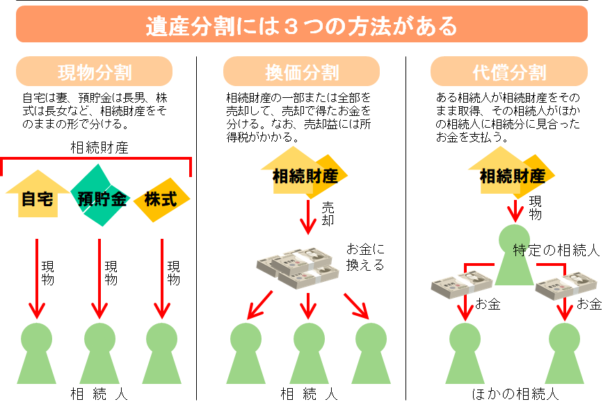 遺産分割と換価分割の違いは何ですか? _ 遺産分割 換価分割 税金 – AFOEJG